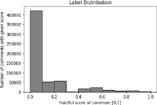 Figure 1 for Model Bias in NLP -- Application to Hate Speech Classification using transfer learning techniques