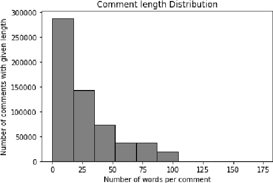 Figure 3 for Model Bias in NLP -- Application to Hate Speech Classification using transfer learning techniques