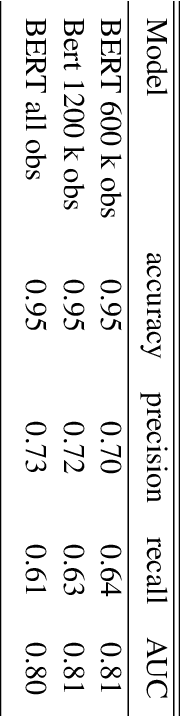 Figure 2 for Model Bias in NLP -- Application to Hate Speech Classification