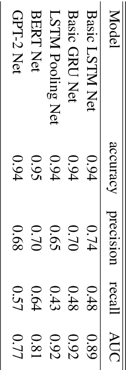 Figure 4 for Model Bias in NLP -- Application to Hate Speech Classification using transfer learning techniques