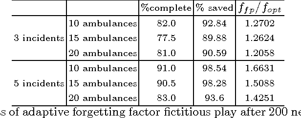 Figure 4 for Adaptive Forgetting Factor Fictitious Play