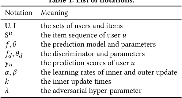 Figure 2 for Learning Transferrable Parameters for Long-tailed Sequential User Behavior Modeling