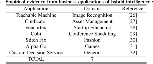 Figure 2 for The future of human-AI collaboration: a taxonomy of design knowledge for hybrid intelligence systems