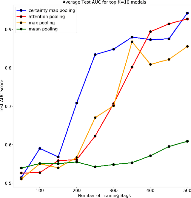 Figure 2 for Certainty Pooling for Multiple Instance Learning