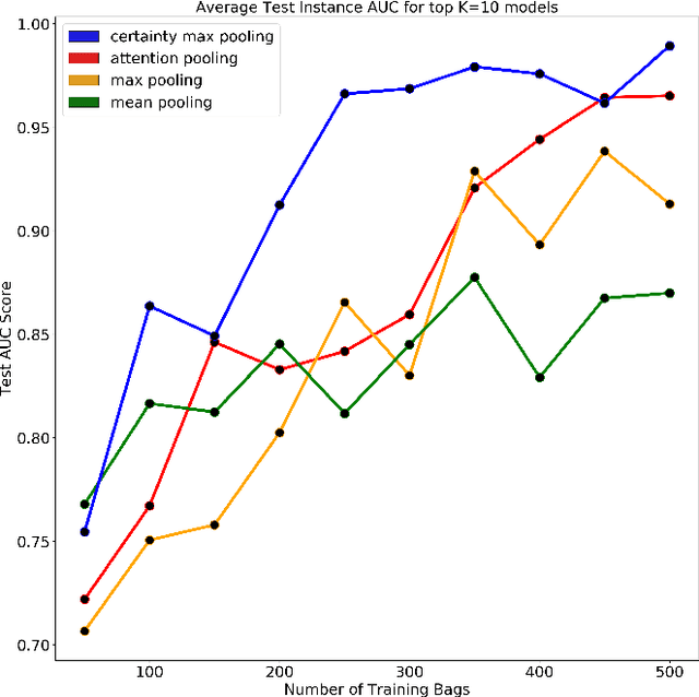 Figure 3 for Certainty Pooling for Multiple Instance Learning