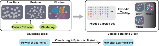 Figure 1 for Unsupervised Few-shot Learning via Self-supervised Training