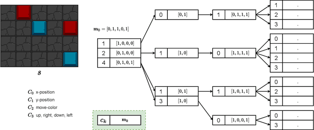 Figure 4 for Generalising Discrete Action Spaces with Conditional Action Trees