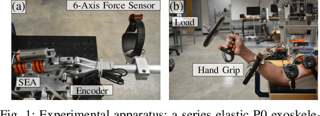 Figure 1 for Complex Stiffness Model of Physical Human-Robot Interaction: Implications for Control of Performance Augmentation Exoskeletons