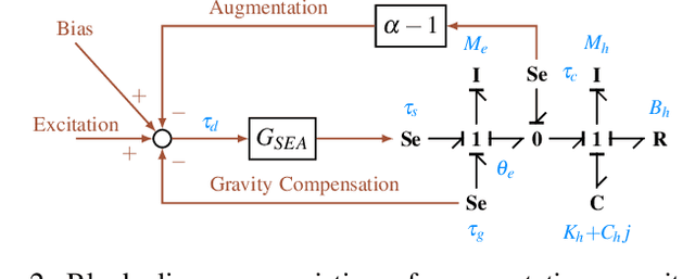 Figure 2 for Complex Stiffness Model of Physical Human-Robot Interaction: Implications for Control of Performance Augmentation Exoskeletons