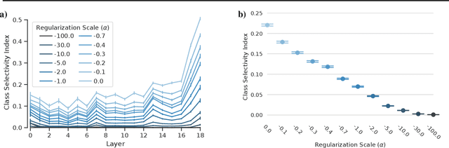 Figure 1 for Selectivity considered harmful: evaluating the causal impact of class selectivity in DNNs