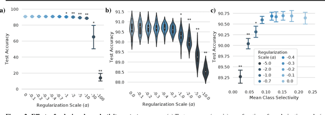Figure 2 for Selectivity considered harmful: evaluating the causal impact of class selectivity in DNNs