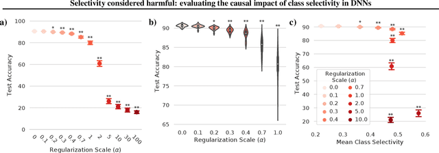 Figure 4 for Selectivity considered harmful: evaluating the causal impact of class selectivity in DNNs
