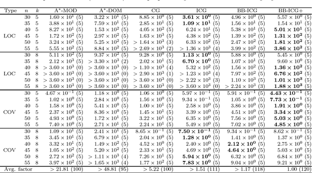 Figure 1 for An efficient branch-and-bound algorithm for submodular function maximization