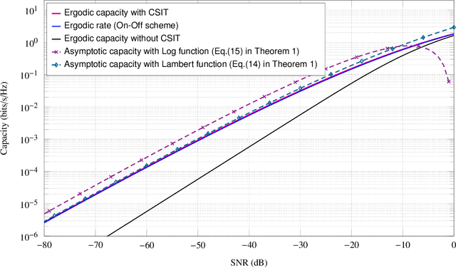 Figure 2 for Low SNR Capacity of Keyhole MIMO Channel in Nakagami-m Fading With Full CSI