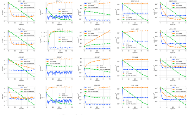 Figure 4 for Variance Reduction is an Antidote to Byzantines: Better Rates, Weaker Assumptions and Communication Compression as a Cherry on the Top