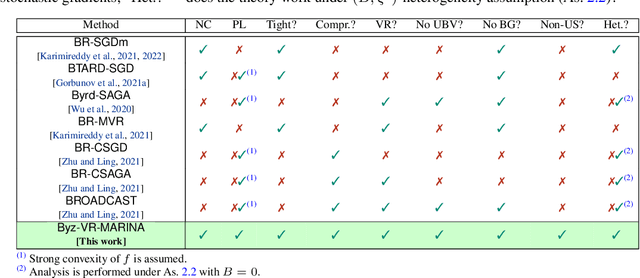 Figure 1 for Variance Reduction is an Antidote to Byzantines: Better Rates, Weaker Assumptions and Communication Compression as a Cherry on the Top