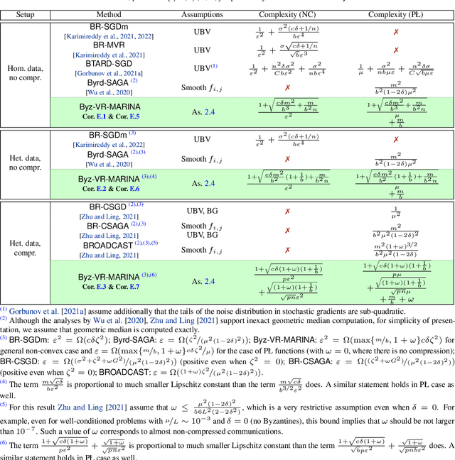 Figure 3 for Variance Reduction is an Antidote to Byzantines: Better Rates, Weaker Assumptions and Communication Compression as a Cherry on the Top