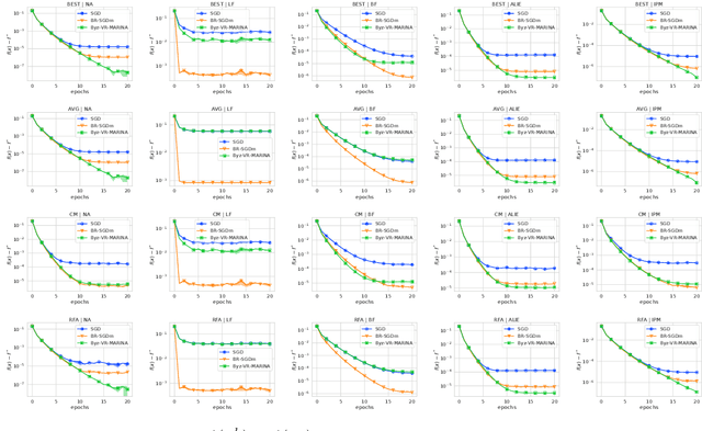 Figure 2 for Variance Reduction is an Antidote to Byzantines: Better Rates, Weaker Assumptions and Communication Compression as a Cherry on the Top