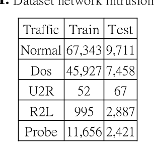 Figure 1 for Intrusion detection systems using classical machine learning techniques versus integrated unsupervised feature learning and deep neural network