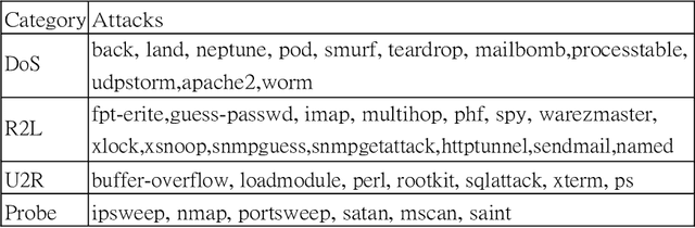 Figure 3 for Intrusion detection systems using classical machine learning techniques versus integrated unsupervised feature learning and deep neural network