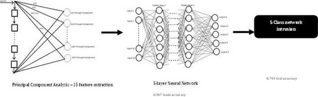 Figure 2 for Intrusion detection systems using classical machine learning techniques versus integrated unsupervised feature learning and deep neural network