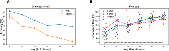 Figure 3 for Adaptive Transfer Learning: a simple but effective transfer learning