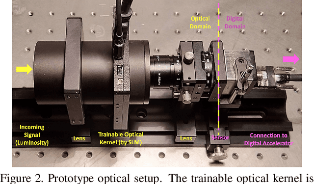 Figure 2 for Privacy-Preserving Image Acquisition Using Trainable Optical Kernel