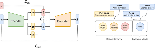 Figure 1 for Conditioned Text Generation with Transfer for Closed-Domain Dialogue Systems