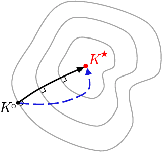 Figure 1 for Convergence and sample complexity of gradient methods for the model-free linear quadratic regulator problem