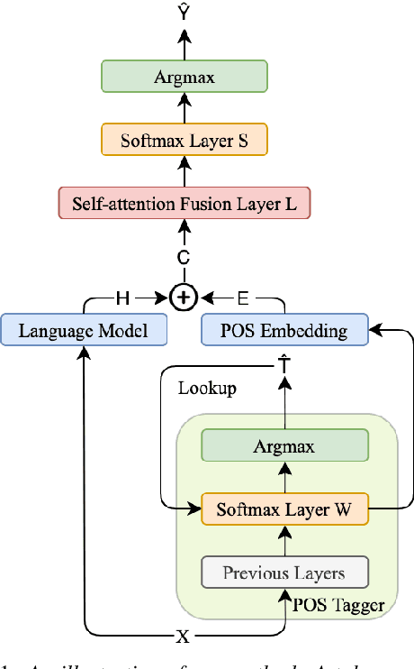 Figure 1 for Incorporating External POS Tagger for Punctuation Restoration
