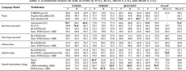 Figure 3 for Incorporating External POS Tagger for Punctuation Restoration