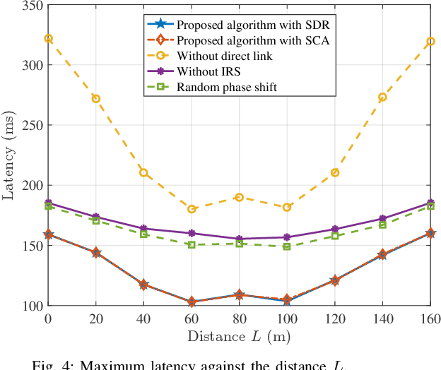 Figure 4 for Min-Max Latency Optimization for IRS-aided Cell-Free Mobile Edge Computing Systems