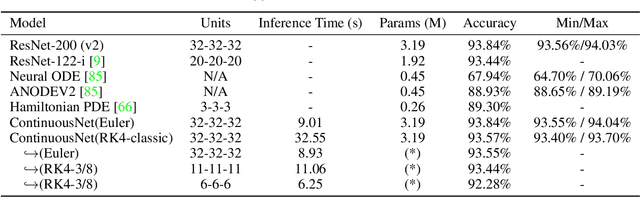 Figure 2 for Continuous-in-Depth Neural Networks