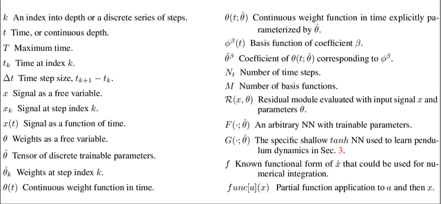 Figure 3 for Continuous-in-Depth Neural Networks