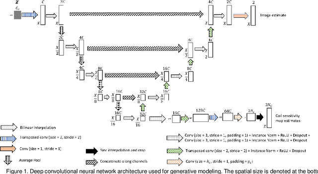 Figure 1 for Scan-specific Self-supervised Bayesian Deep Non-linear Inversion for Undersampled MRI Reconstruction