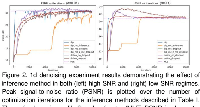 Figure 2 for Scan-specific Self-supervised Bayesian Deep Non-linear Inversion for Undersampled MRI Reconstruction