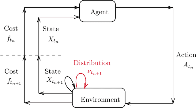 Figure 1 for Reinforcement Learning for Mean Field Games, with Applications to Economics