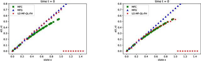 Figure 2 for Reinforcement Learning for Mean Field Games, with Applications to Economics