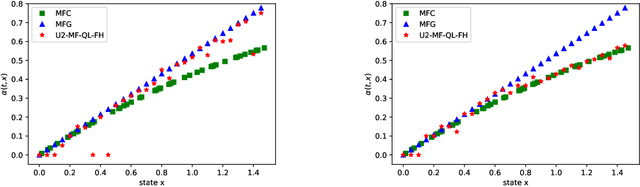 Figure 3 for Reinforcement Learning for Mean Field Games, with Applications to Economics