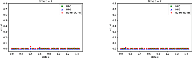 Figure 4 for Reinforcement Learning for Mean Field Games, with Applications to Economics