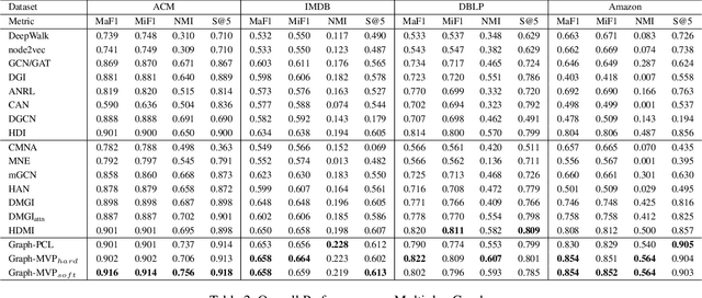 Figure 4 for Graph-MVP: Multi-View Prototypical Contrastive Learning for Multiplex Graphs