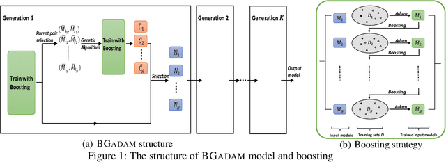 Figure 1 for BGADAM: Boosting based Genetic-Evolutionary ADAM for Convolutional Neural Network Optimization