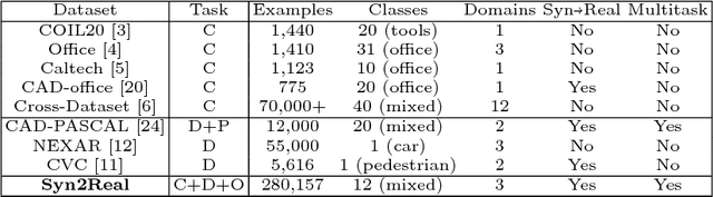 Figure 2 for Syn2Real: A New Benchmark forSynthetic-to-Real Visual Domain Adaptation