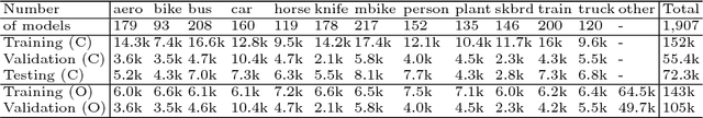 Figure 3 for Syn2Real: A New Benchmark forSynthetic-to-Real Visual Domain Adaptation