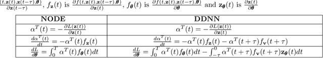 Figure 2 for Delay Differential Neural Networks