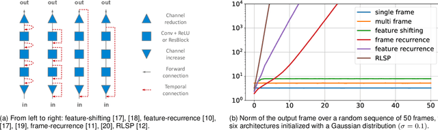 Figure 3 for Diagnosing and Preventing Instabilities in Recurrent Video Processing