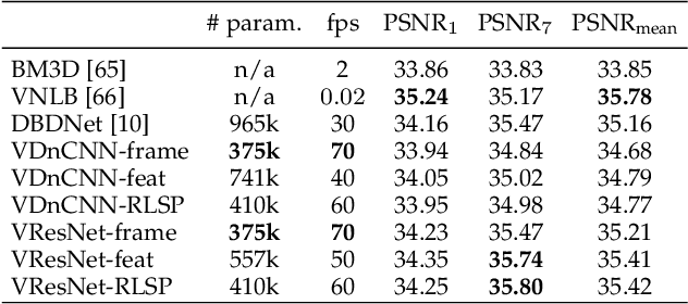 Figure 2 for Diagnosing and Preventing Instabilities in Recurrent Video Processing