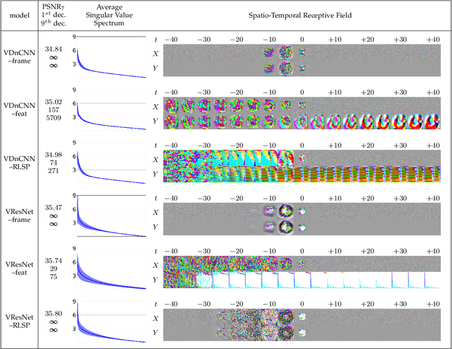 Figure 4 for Diagnosing and Preventing Instabilities in Recurrent Video Processing