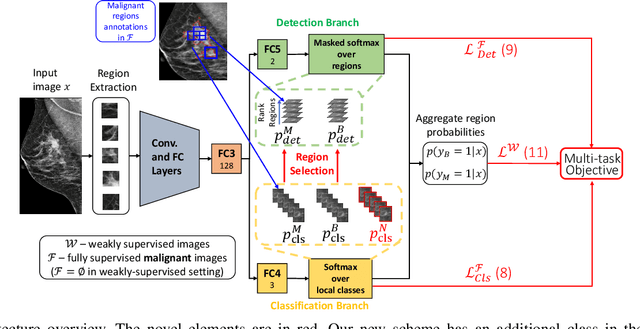 Figure 2 for A dual branch deep neural network for classification and detection in mammograms