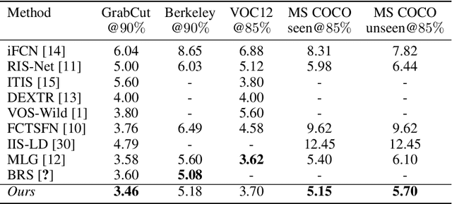 Figure 3 for Localized Interactive Instance Segmentation